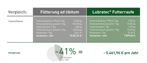 Infografik zur Einsparung bei Nutzung der Lubratec Futterraufe