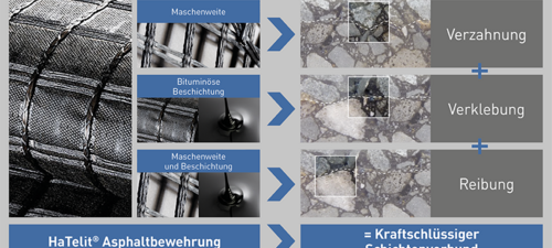 Optimale Bindung durch gezielte Maschenweite und Bitumenanteil Effizienter Haftverbund: Maschenweite und Bitumenanteil gezielt für optimale Bindung