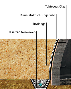 Detailansicht der vollständigen Tunnelabdichtung mit allen Komponenten und Schichten