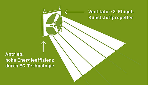 Zeichnung eines Lubratec Axialventilators mit Luftströmungsrichtung und Wurfweite