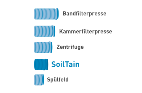 Projektkostenvergleich: Bandfilterpresse, Kammerfilterpresse, Zentrifuge, SoilTain, Spülfeld
