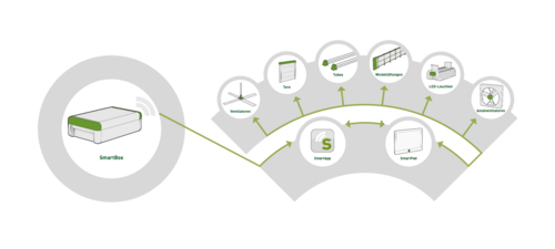 Vernetzte Stallklimatechnik für optimales Tierwohl Vernetzte Stallklimatechnik - Belüftung und Belichtung im intelligenten Zusammenspiel