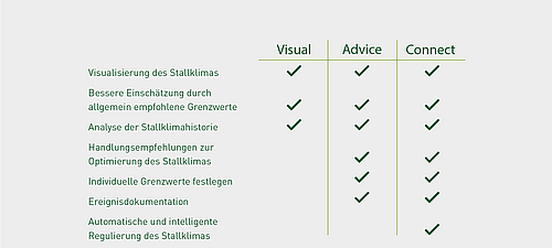 Lubratec Smart Leistungsstufen - Visual, Advice, Connect im Überblick Tabelle mit den Lubratec Smart Leistungsstufen: Visual, Advice, Connect