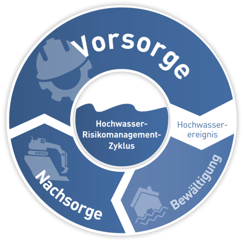 Zyklus-Diagramm zur Hochwasservorsorge und Wiederaufbau mit Geokunststoffen, das die Phasen von Vorsorge, Nachsorge und Bewältigung darstellt.